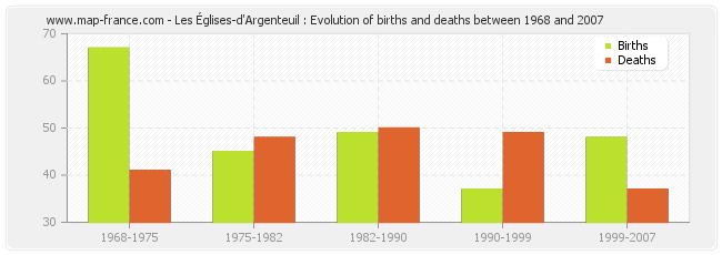 Les Églises-d'Argenteuil : Evolution of births and deaths between 1968 and 2007